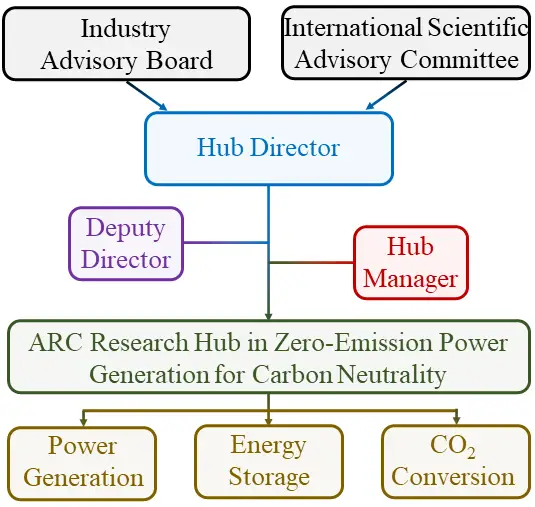 Governance Structure